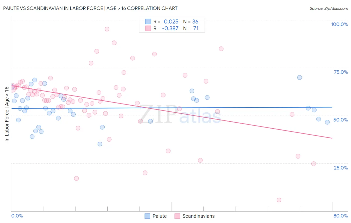 Paiute vs Scandinavian In Labor Force | Age > 16