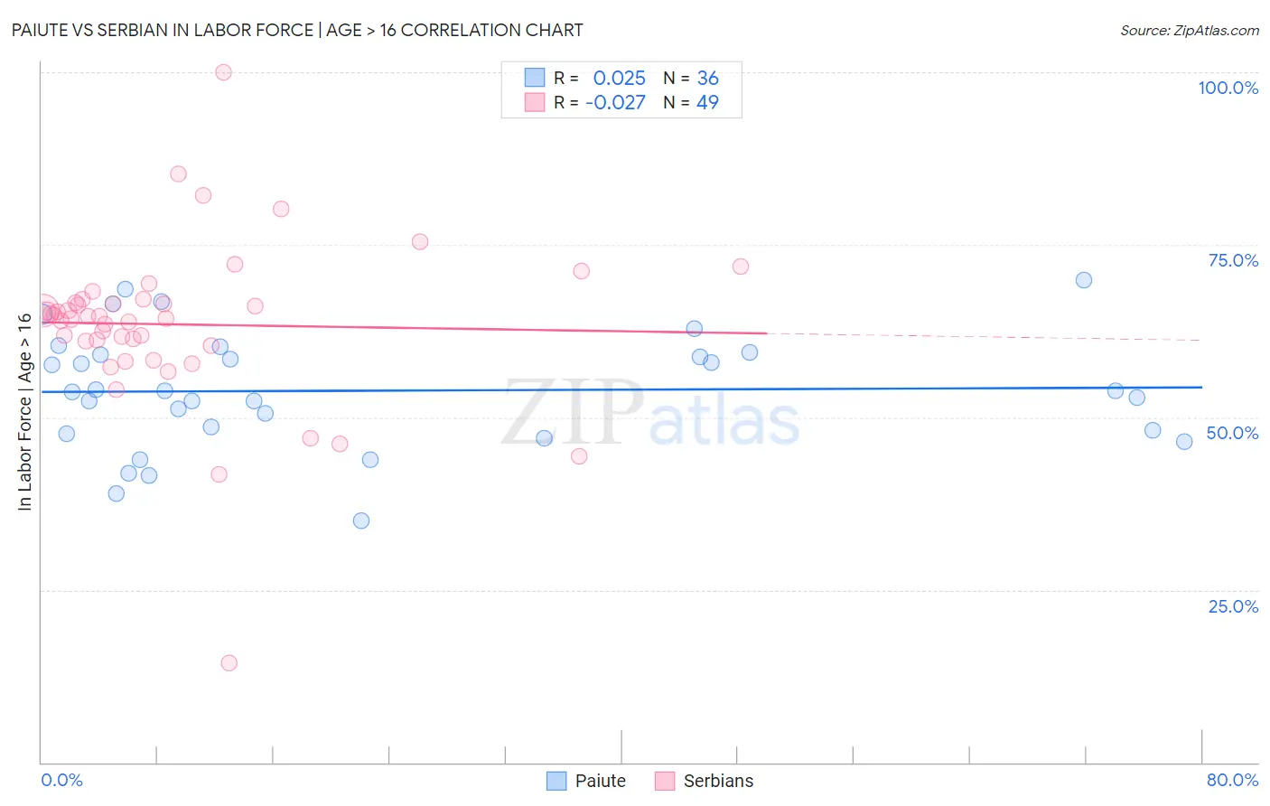 Paiute vs Serbian In Labor Force | Age > 16