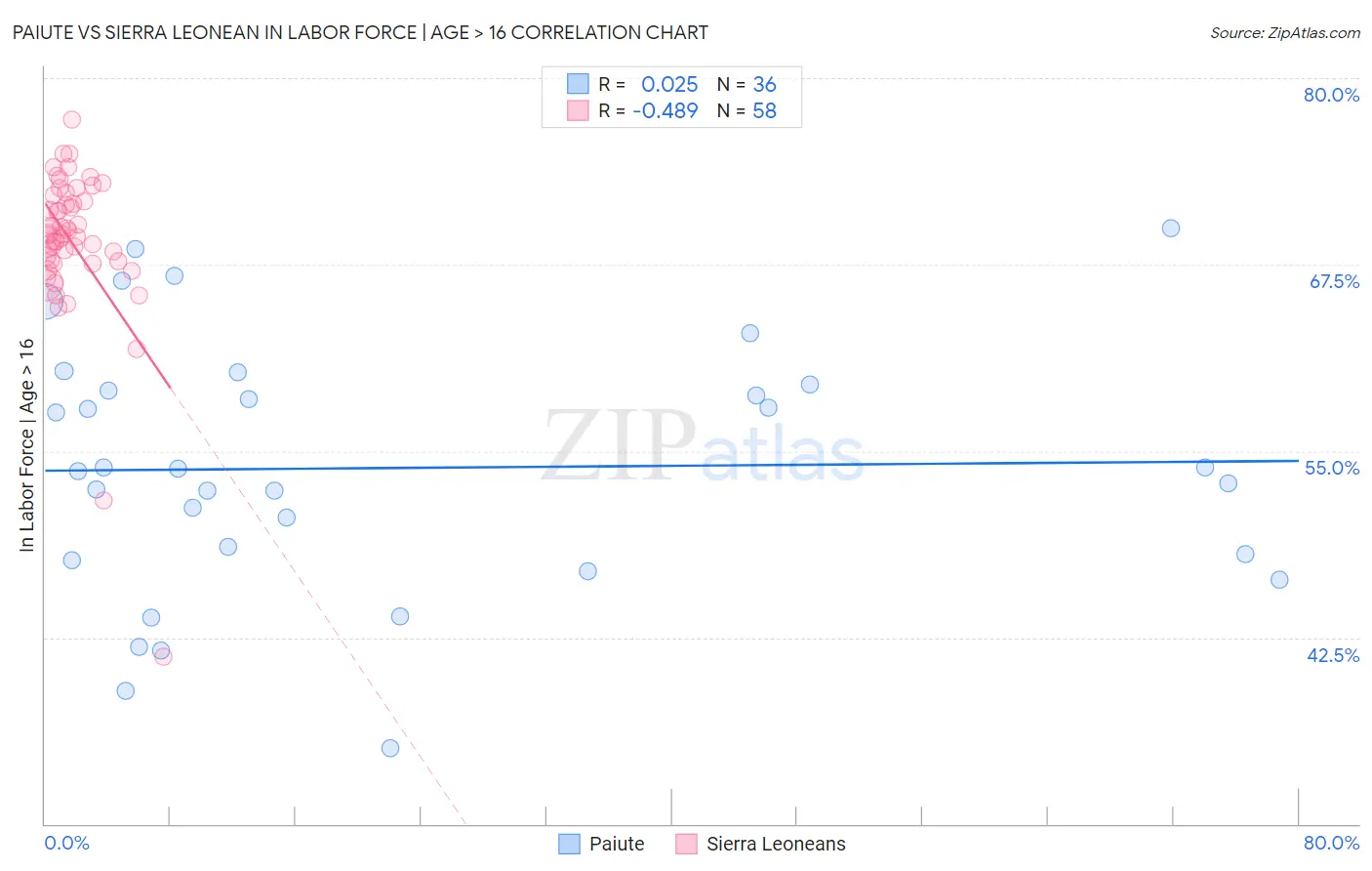 Paiute vs Sierra Leonean In Labor Force | Age > 16