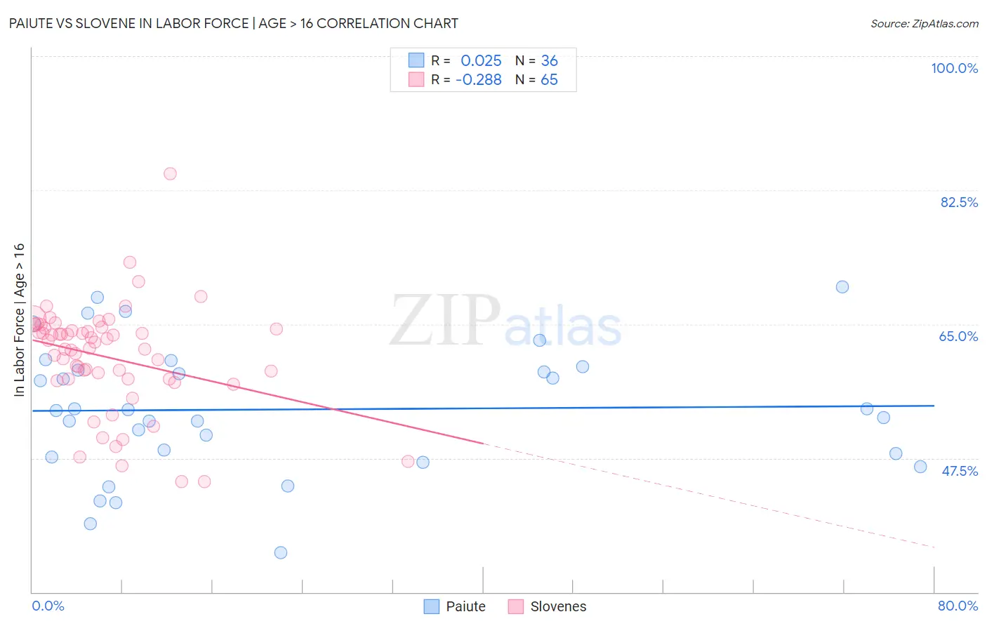 Paiute vs Slovene In Labor Force | Age > 16