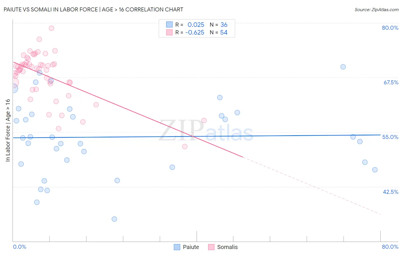 Paiute vs Somali In Labor Force | Age > 16