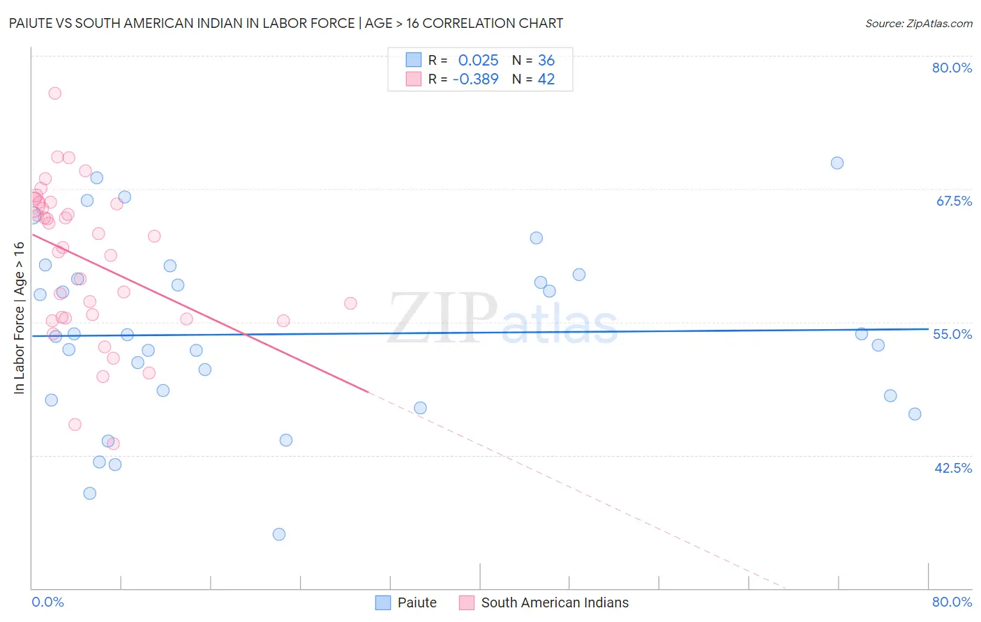 Paiute vs South American Indian In Labor Force | Age > 16