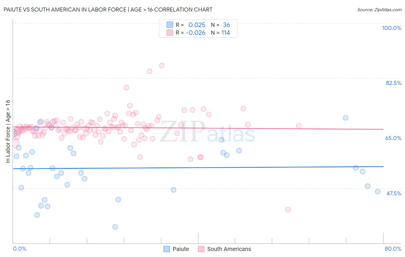 Paiute vs South American In Labor Force | Age > 16