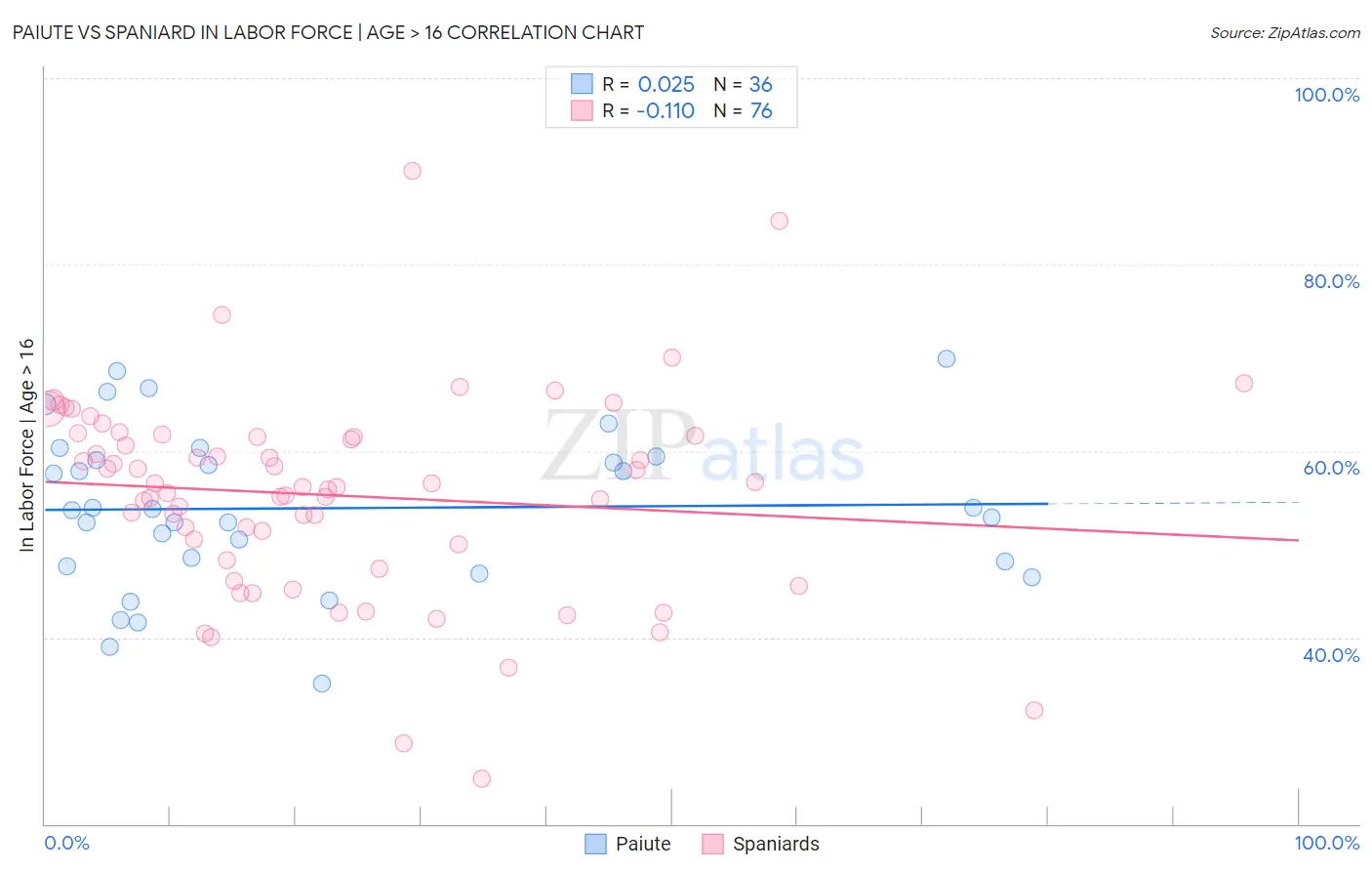 Paiute vs Spaniard In Labor Force | Age > 16
