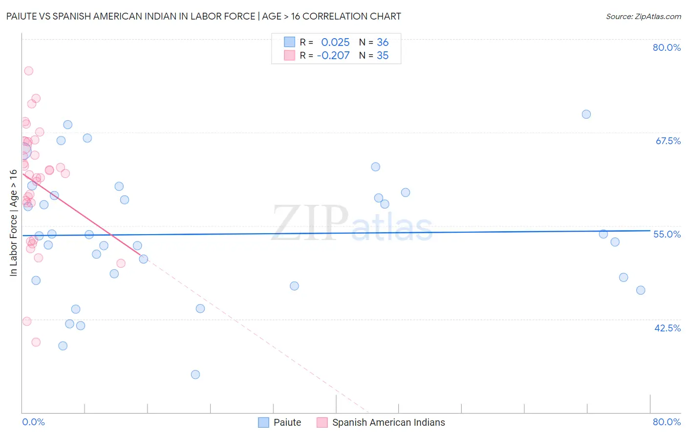 Paiute vs Spanish American Indian In Labor Force | Age > 16