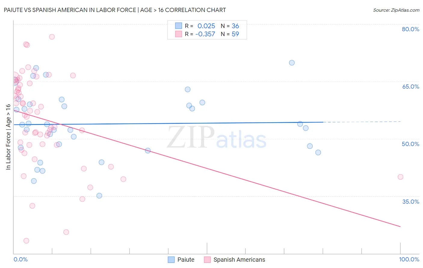 Paiute vs Spanish American In Labor Force | Age > 16