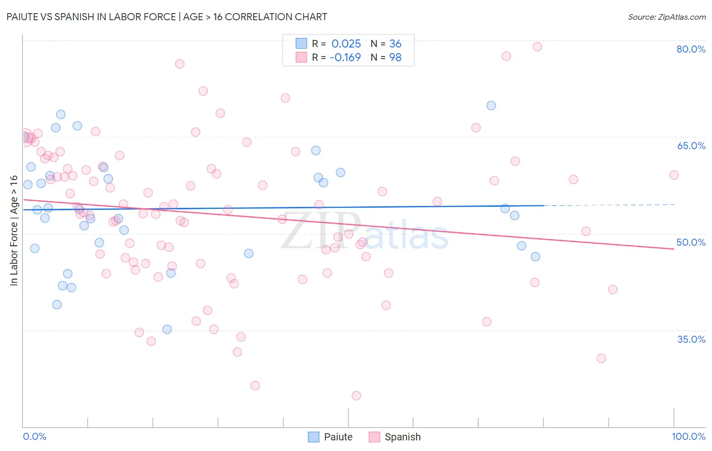 Paiute vs Spanish In Labor Force | Age > 16
