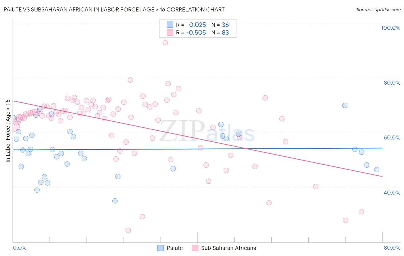 Paiute vs Subsaharan African In Labor Force | Age > 16