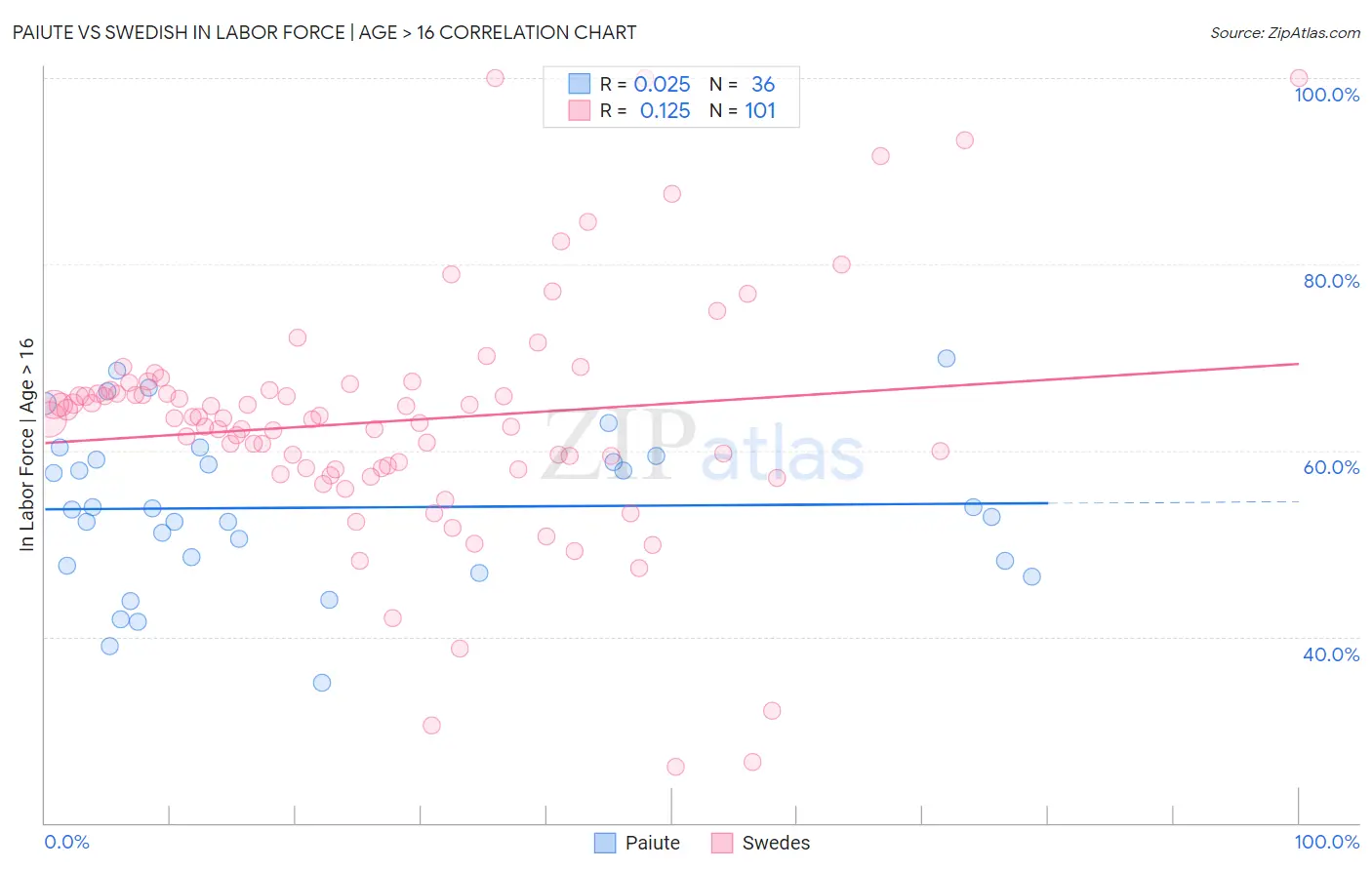 Paiute vs Swedish In Labor Force | Age > 16