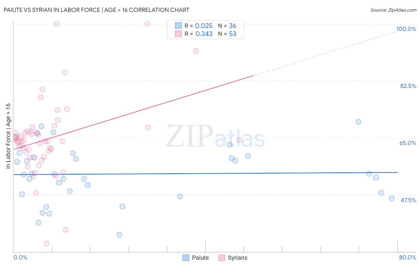 Paiute vs Syrian In Labor Force | Age > 16