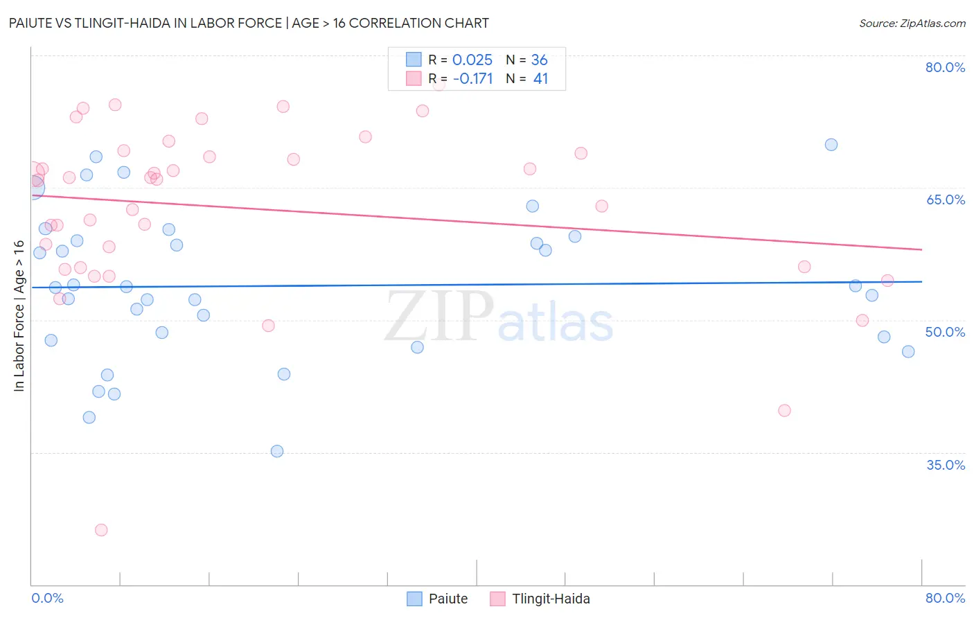 Paiute vs Tlingit-Haida In Labor Force | Age > 16
