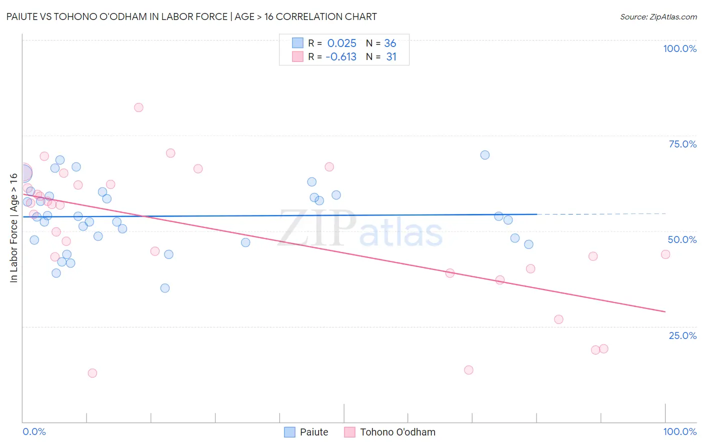 Paiute vs Tohono O'odham In Labor Force | Age > 16