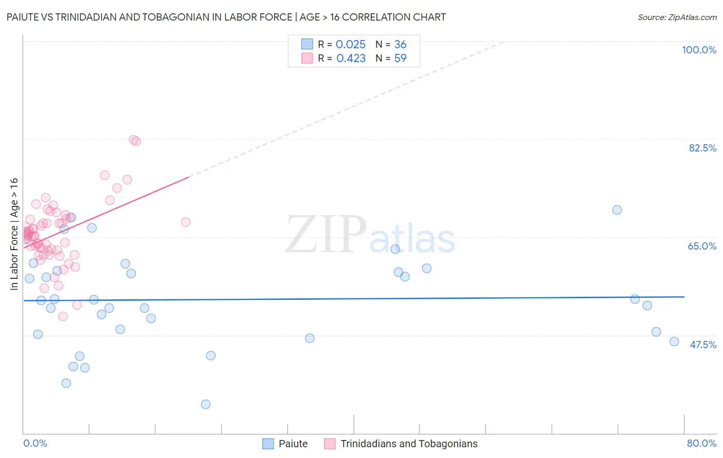 Paiute vs Trinidadian and Tobagonian In Labor Force | Age > 16