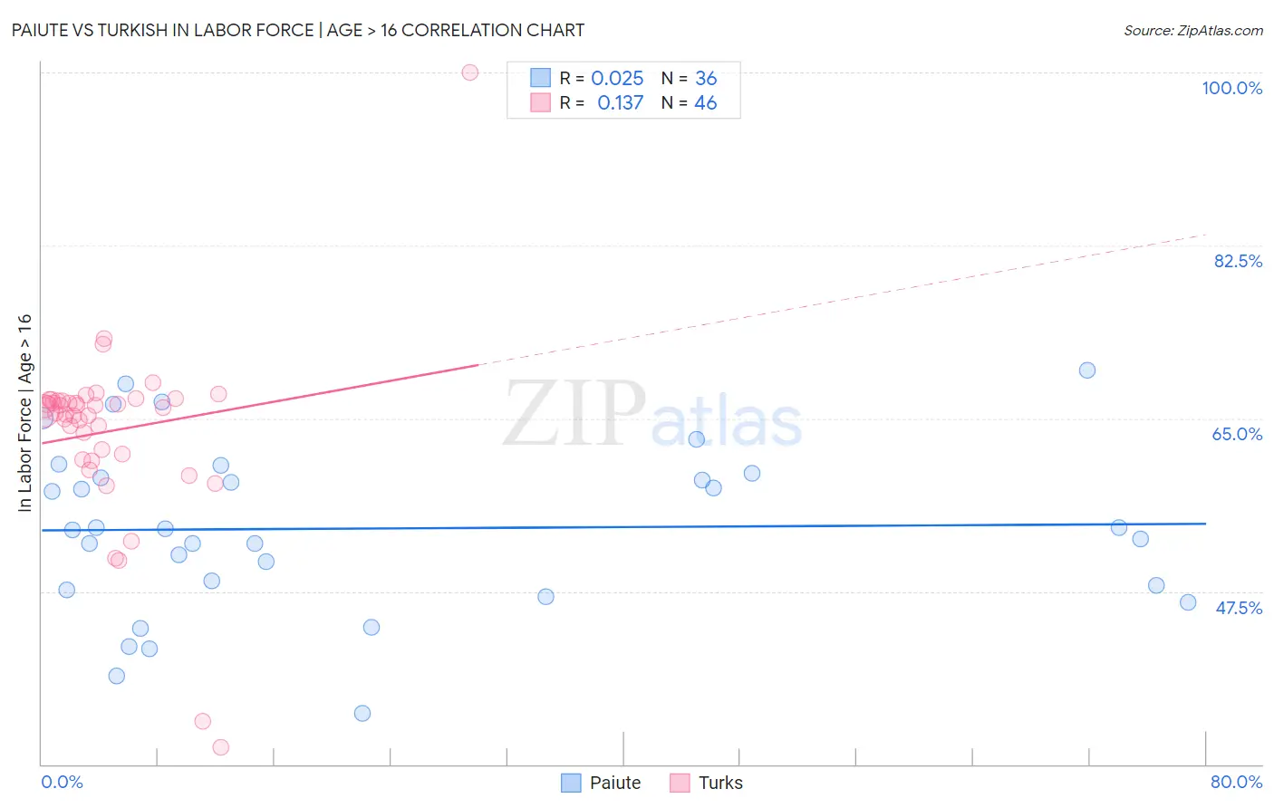 Paiute vs Turkish In Labor Force | Age > 16