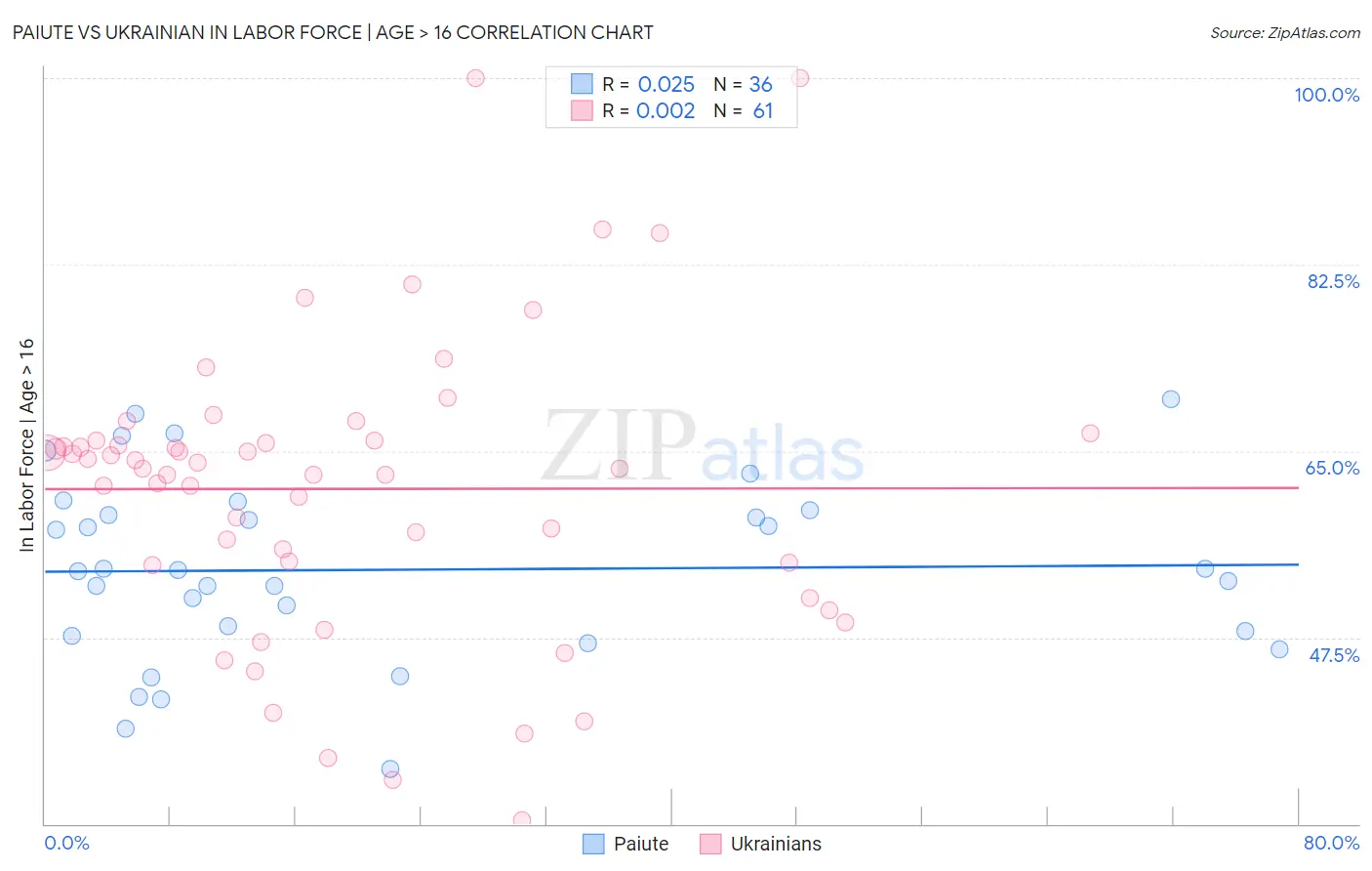 Paiute vs Ukrainian In Labor Force | Age > 16