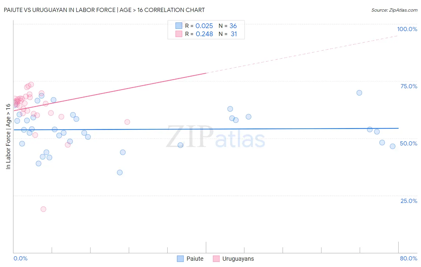 Paiute vs Uruguayan In Labor Force | Age > 16