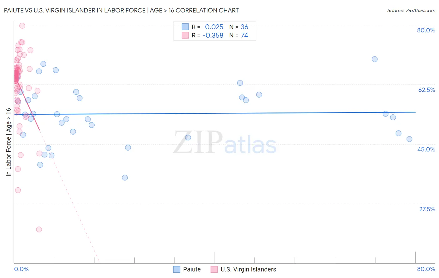 Paiute vs U.S. Virgin Islander In Labor Force | Age > 16