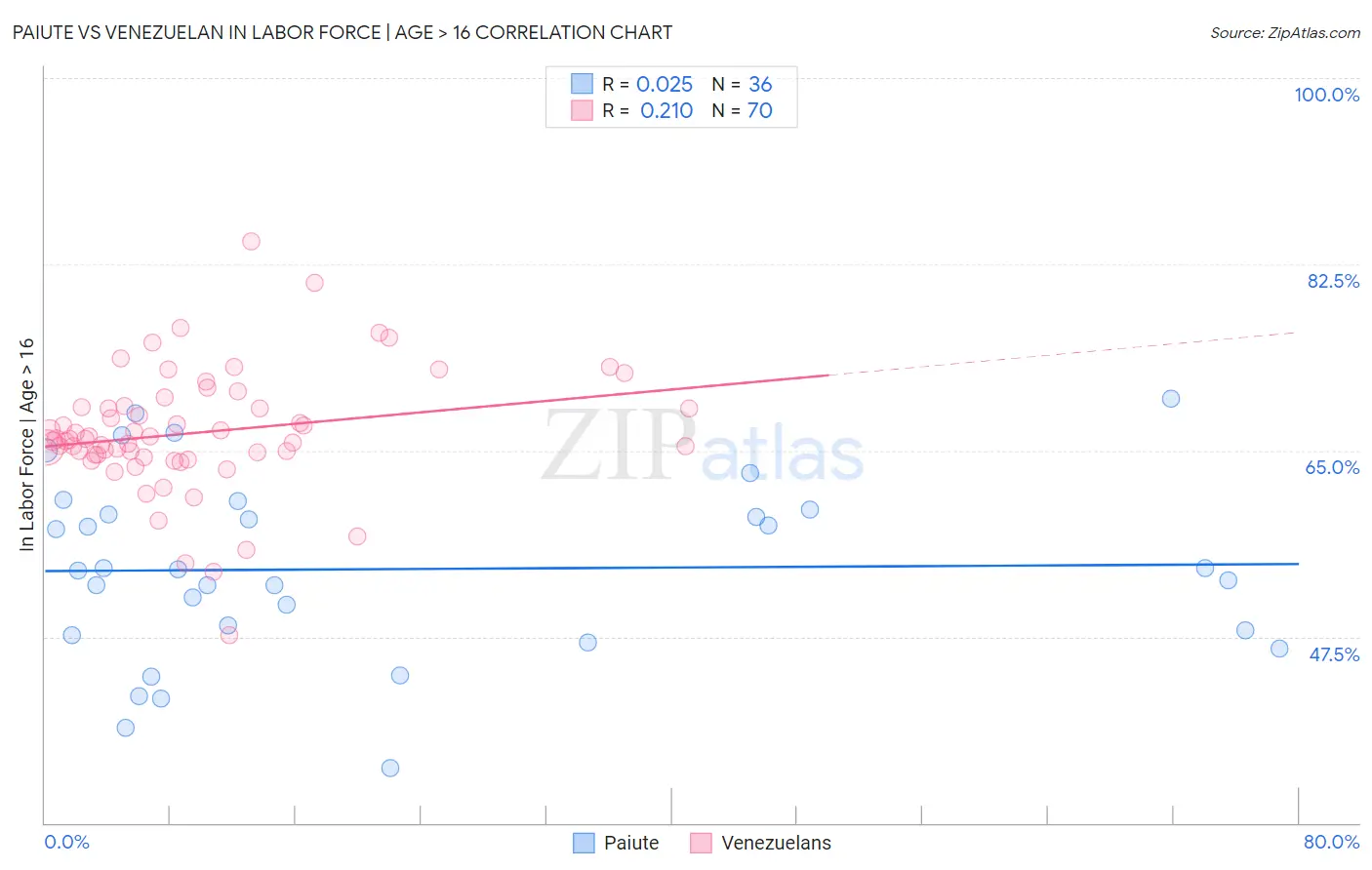 Paiute vs Venezuelan In Labor Force | Age > 16