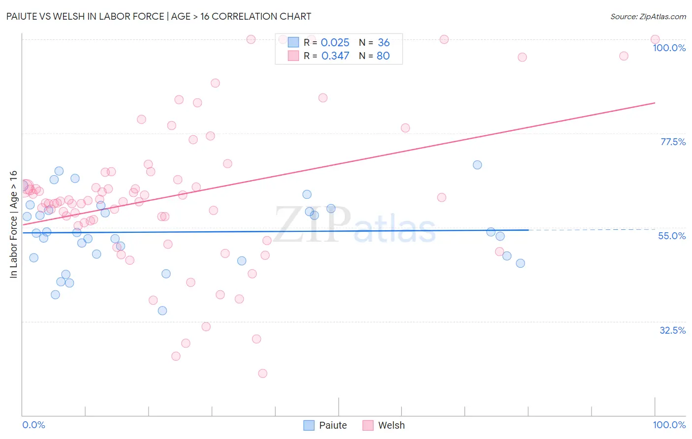 Paiute vs Welsh In Labor Force | Age > 16