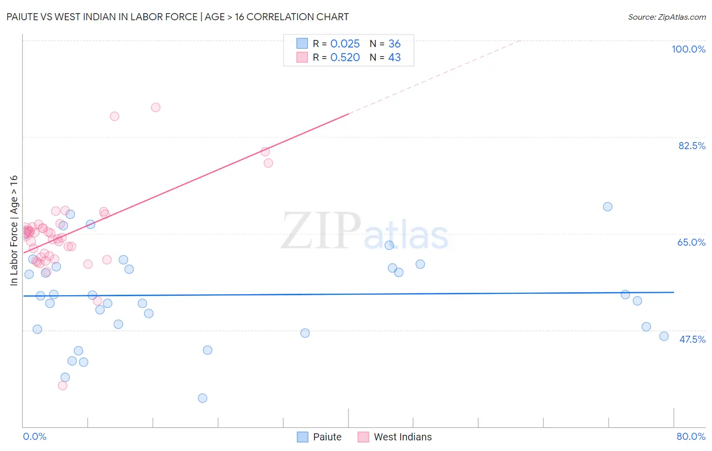 Paiute vs West Indian In Labor Force | Age > 16
