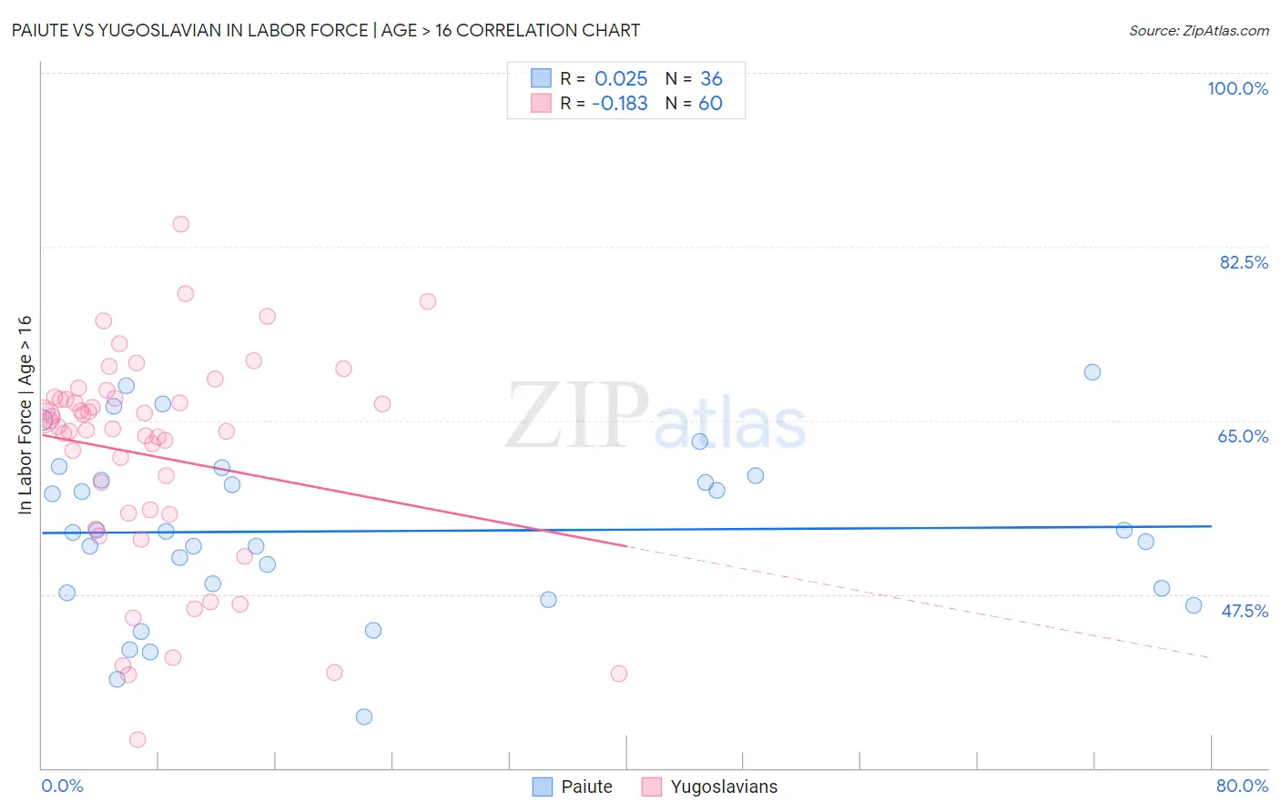 Paiute vs Yugoslavian In Labor Force | Age > 16