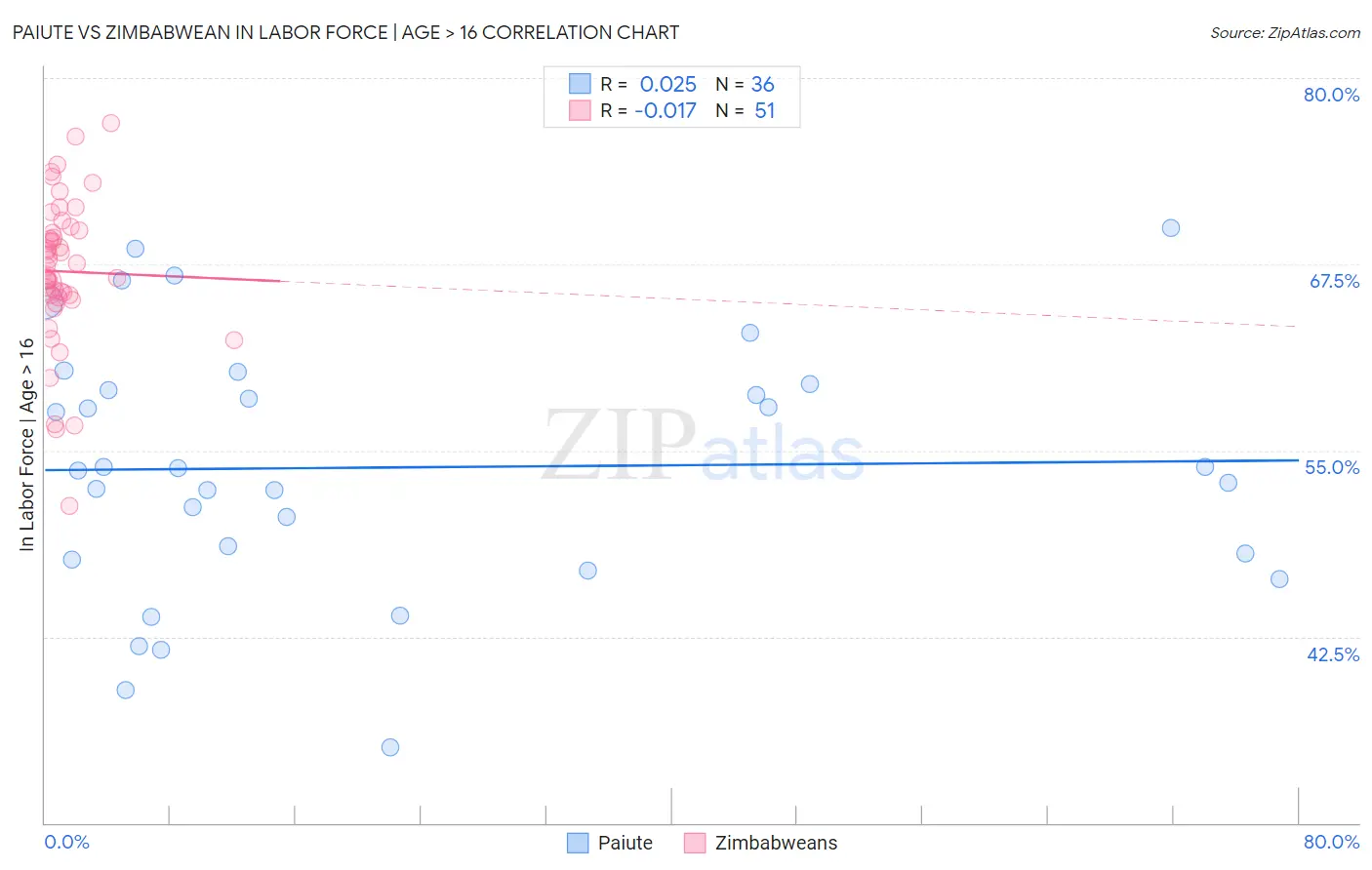 Paiute vs Zimbabwean In Labor Force | Age > 16