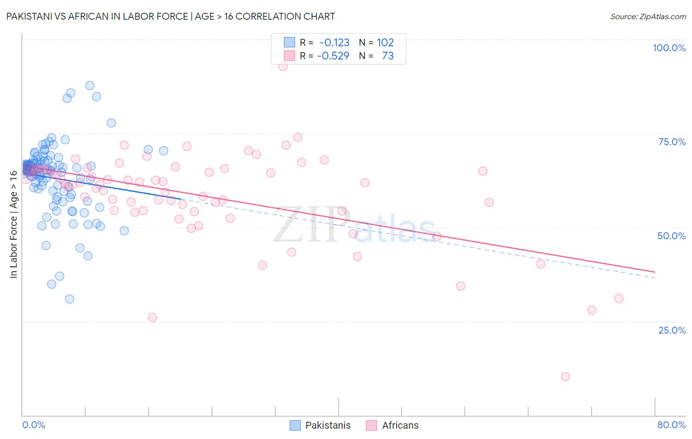Pakistani vs African In Labor Force | Age > 16