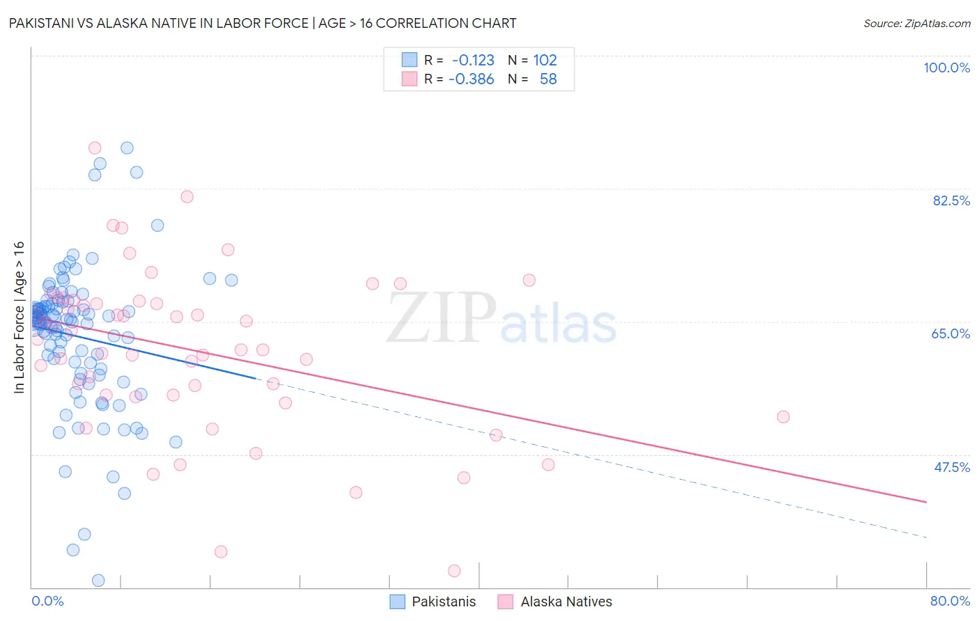 Pakistani vs Alaska Native In Labor Force | Age > 16