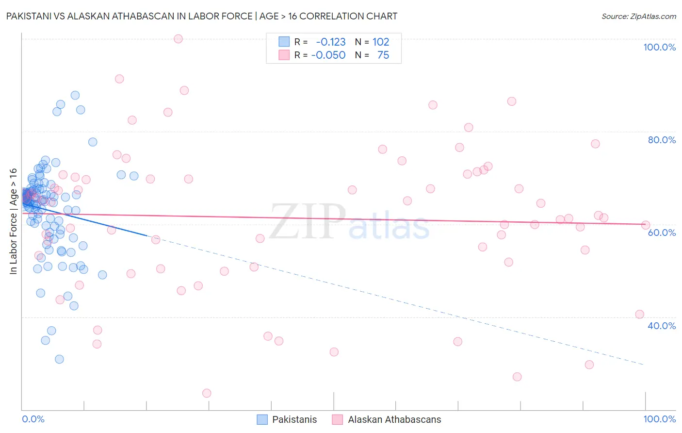 Pakistani vs Alaskan Athabascan In Labor Force | Age > 16