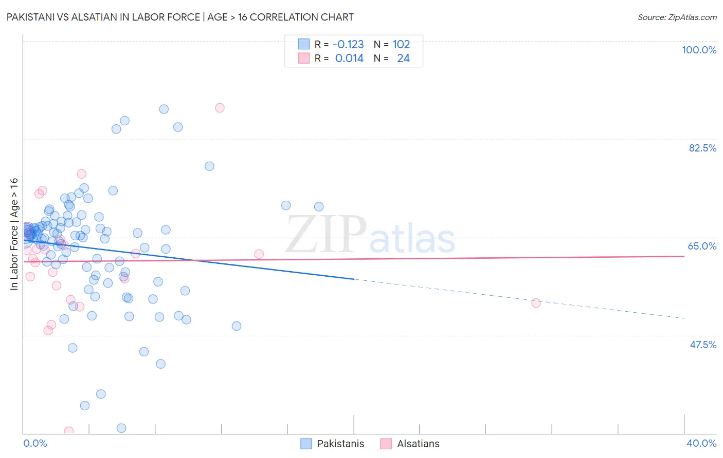 Pakistani vs Alsatian In Labor Force | Age > 16