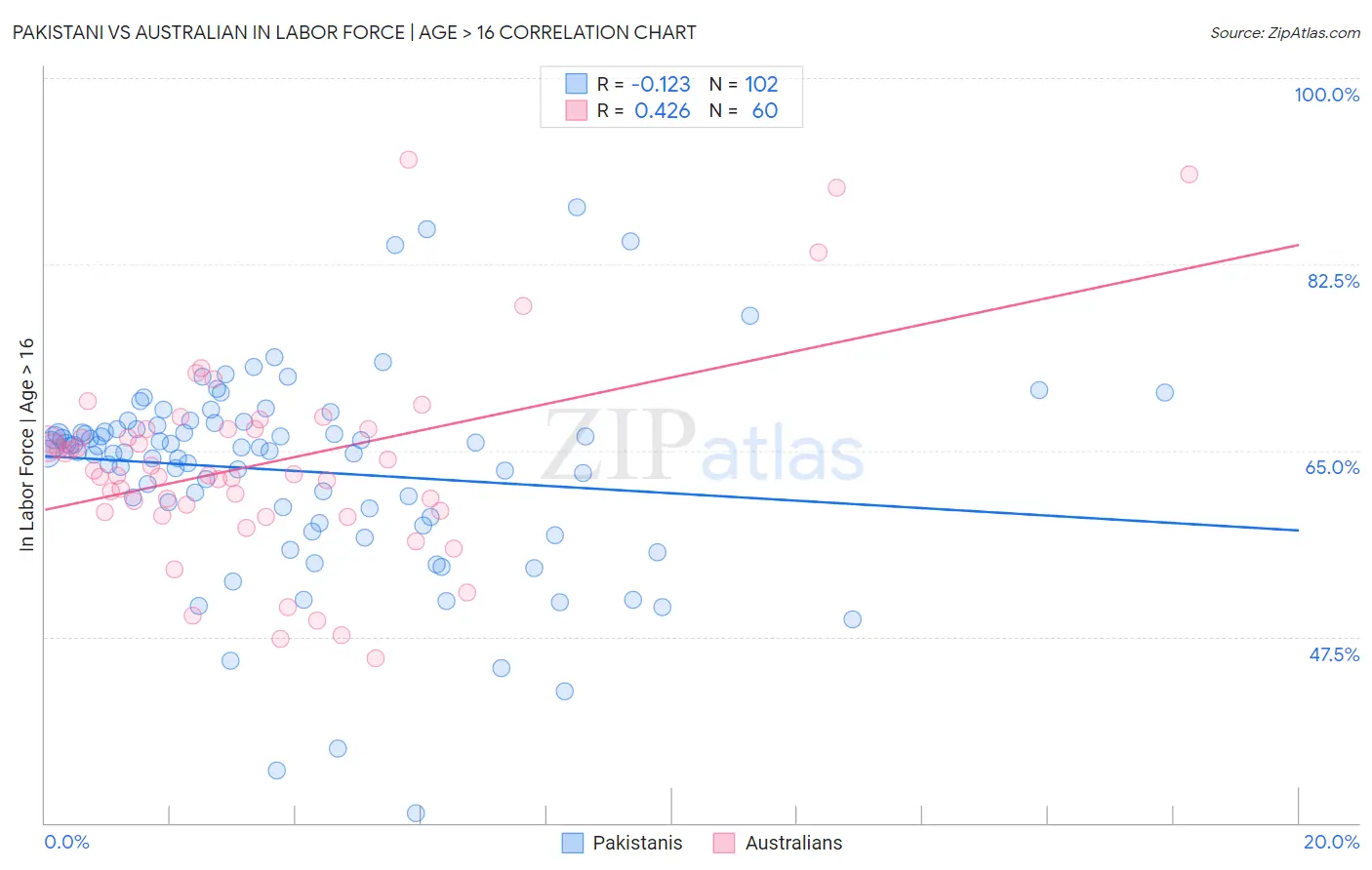 Pakistani vs Australian In Labor Force | Age > 16