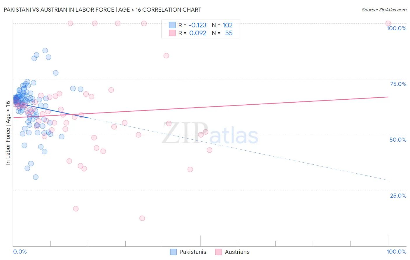 Pakistani vs Austrian In Labor Force | Age > 16