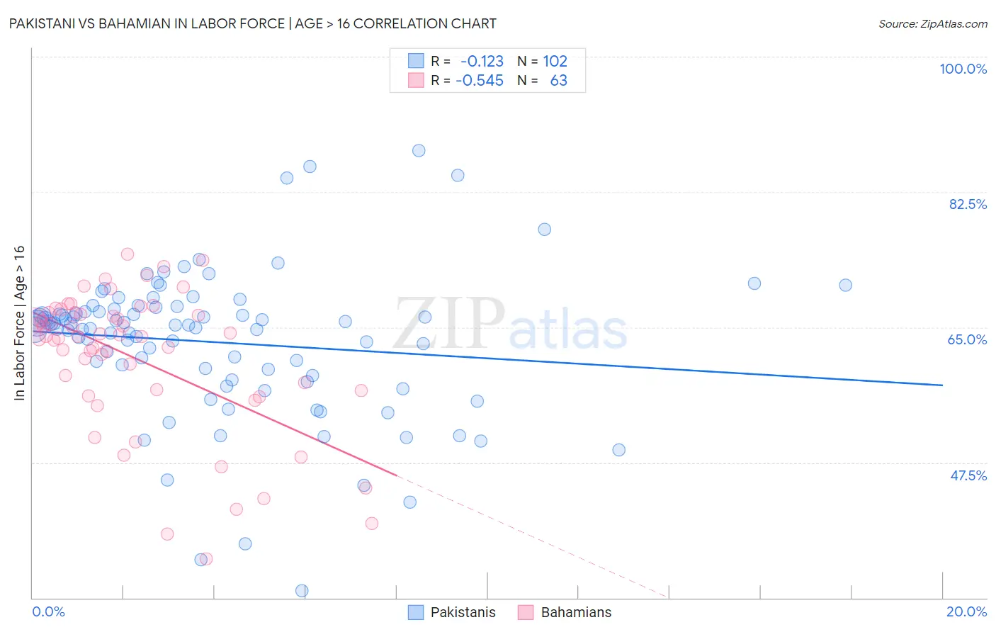 Pakistani vs Bahamian In Labor Force | Age > 16