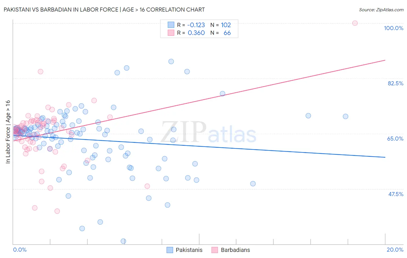 Pakistani vs Barbadian In Labor Force | Age > 16