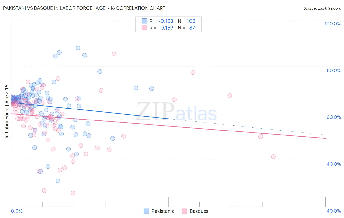 Pakistani vs Basque In Labor Force | Age > 16