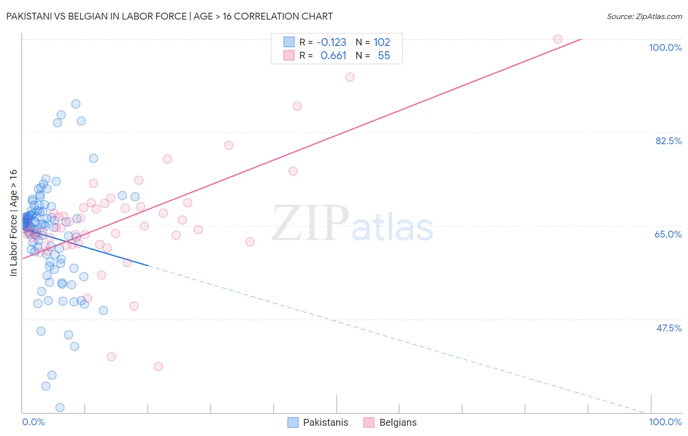 Pakistani vs Belgian In Labor Force | Age > 16