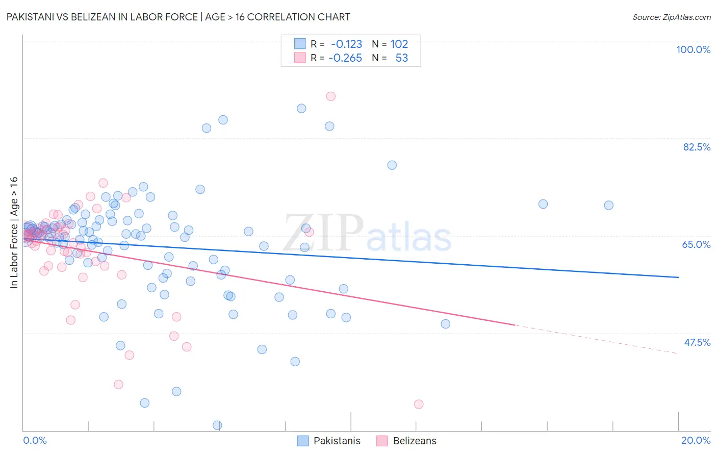 Pakistani vs Belizean In Labor Force | Age > 16