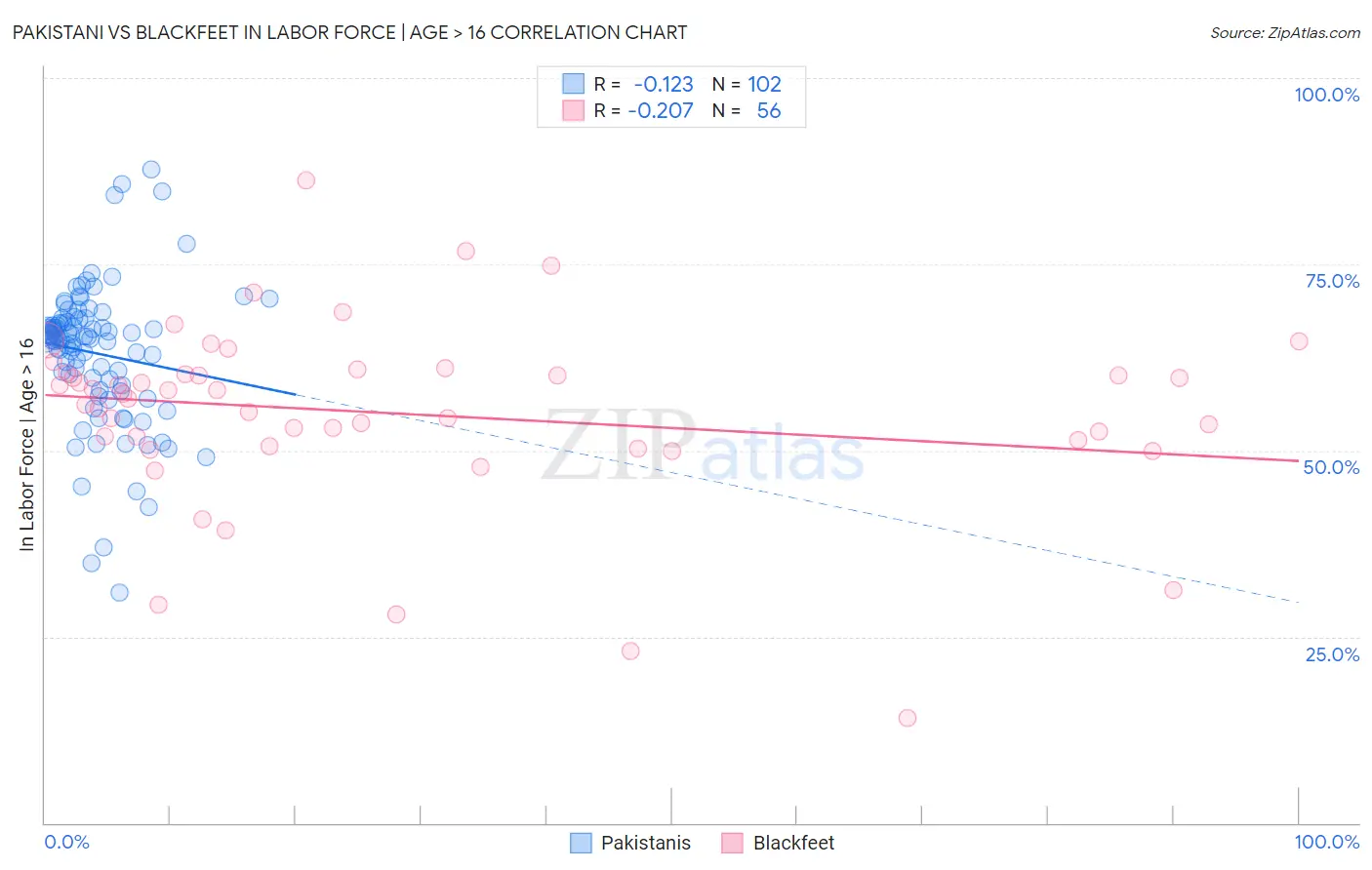 Pakistani vs Blackfeet In Labor Force | Age > 16