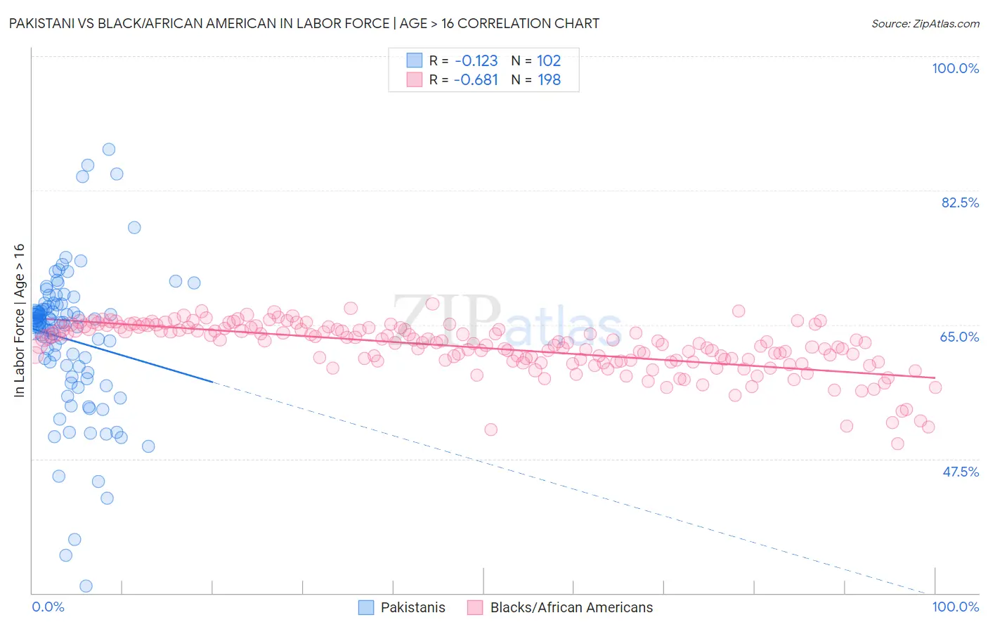 Pakistani vs Black/African American In Labor Force | Age > 16