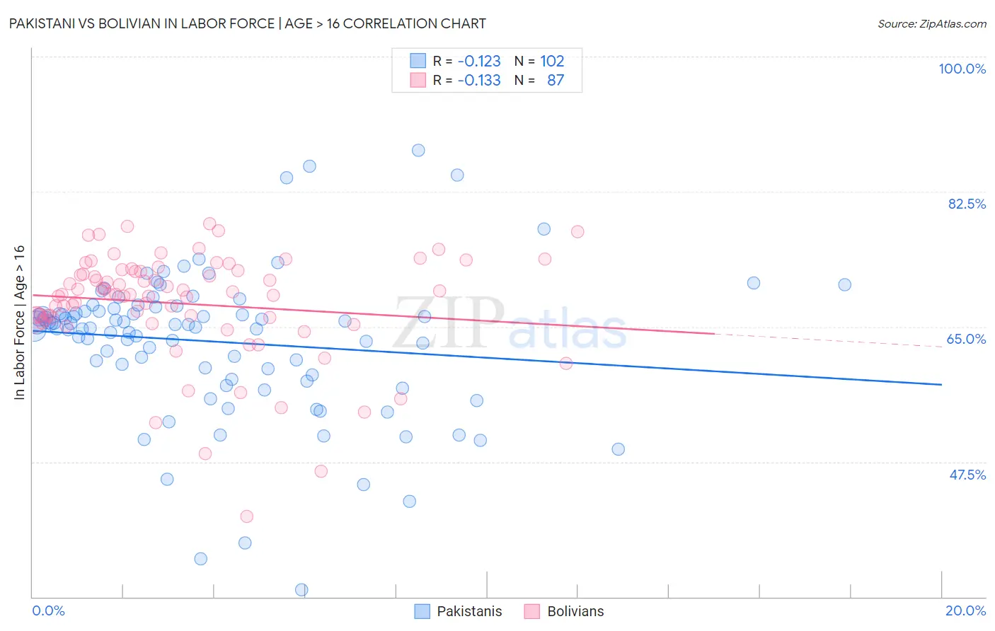 Pakistani vs Bolivian In Labor Force | Age > 16