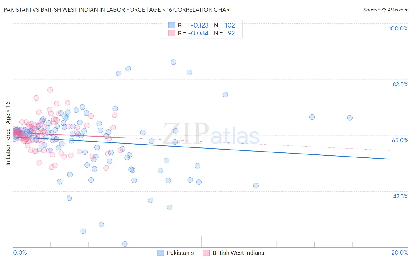 Pakistani vs British West Indian In Labor Force | Age > 16