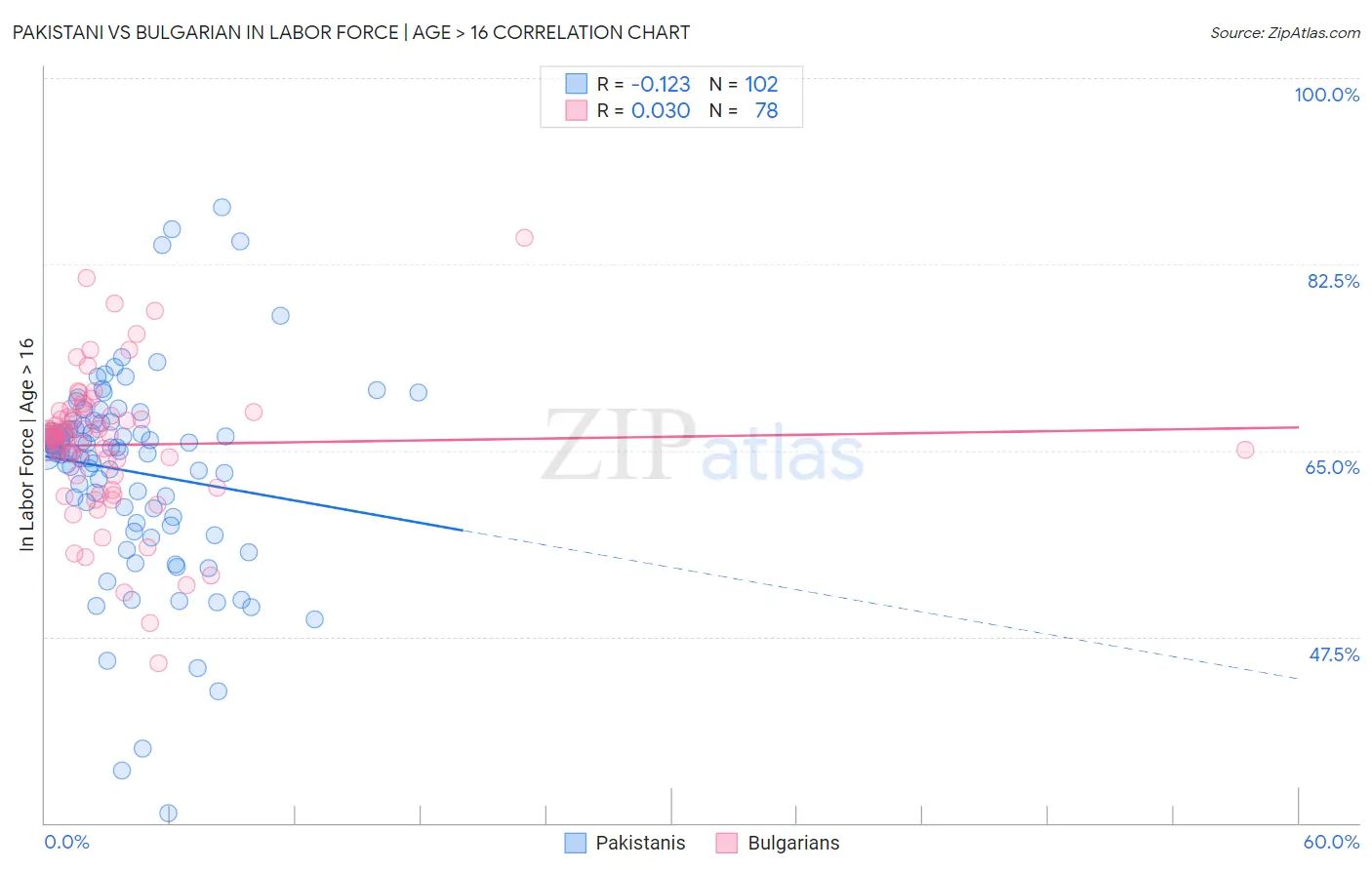 Pakistani vs Bulgarian In Labor Force | Age > 16