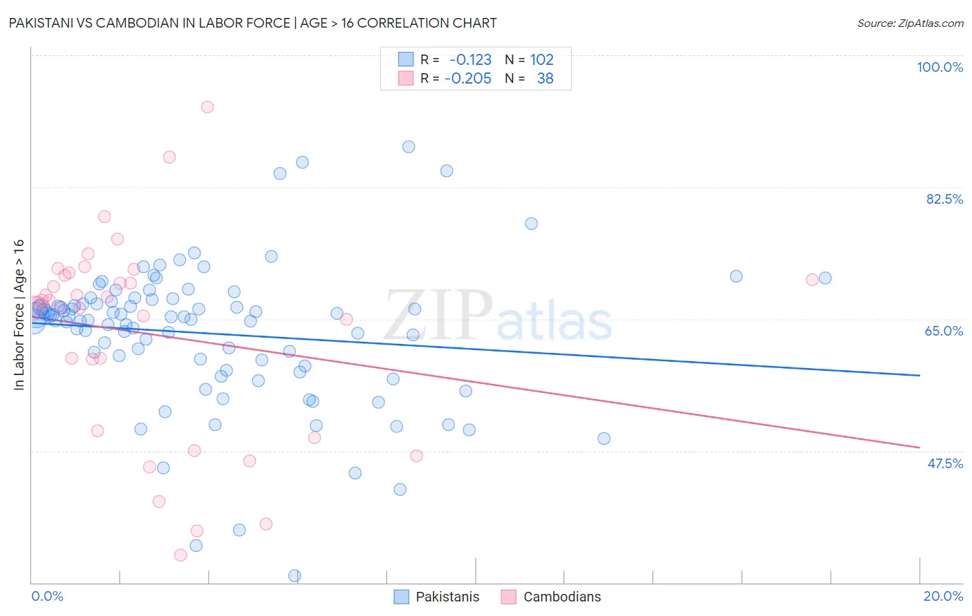 Pakistani vs Cambodian In Labor Force | Age > 16