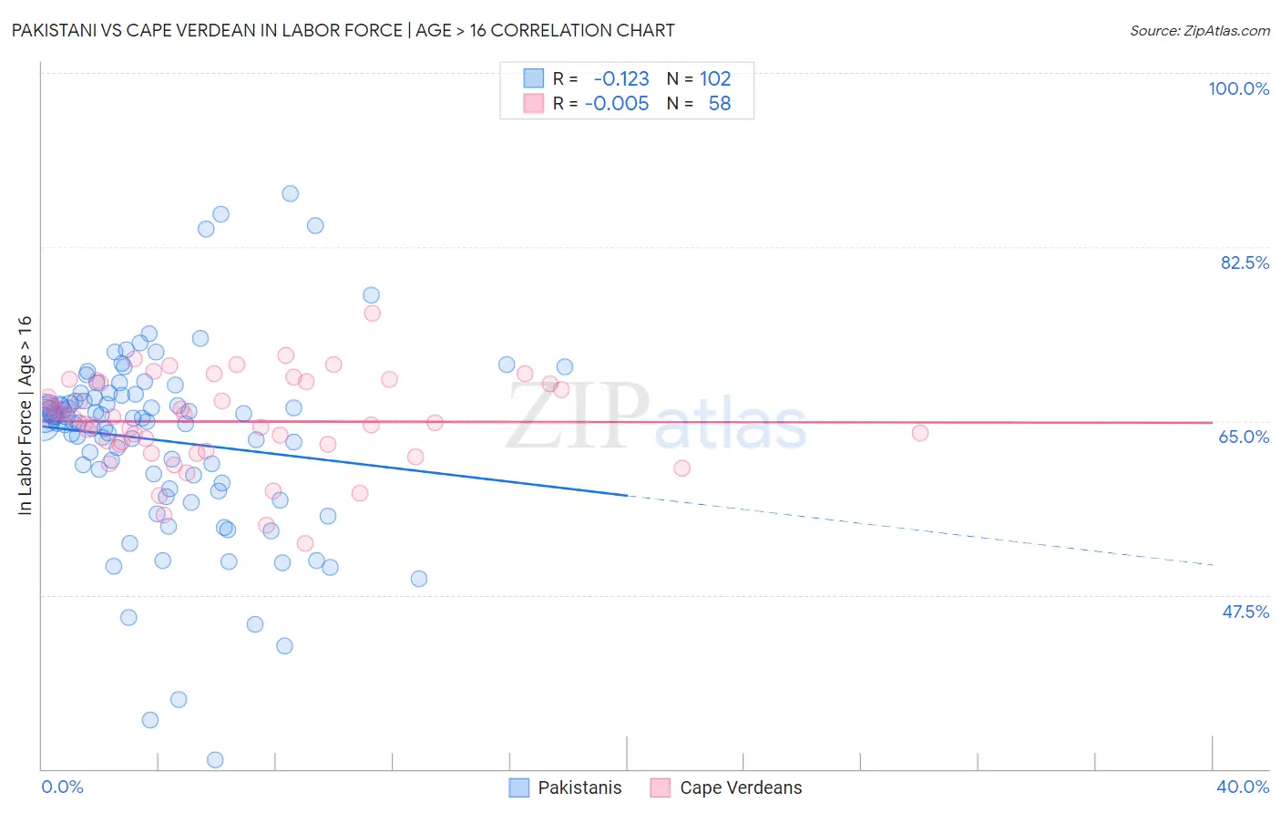 Pakistani vs Cape Verdean In Labor Force | Age > 16