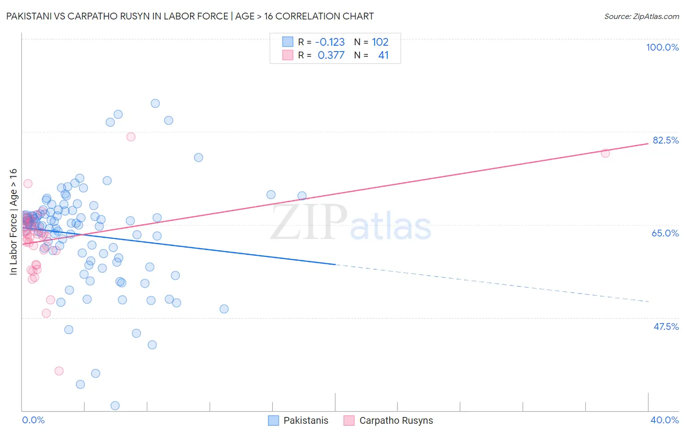 Pakistani vs Carpatho Rusyn In Labor Force | Age > 16