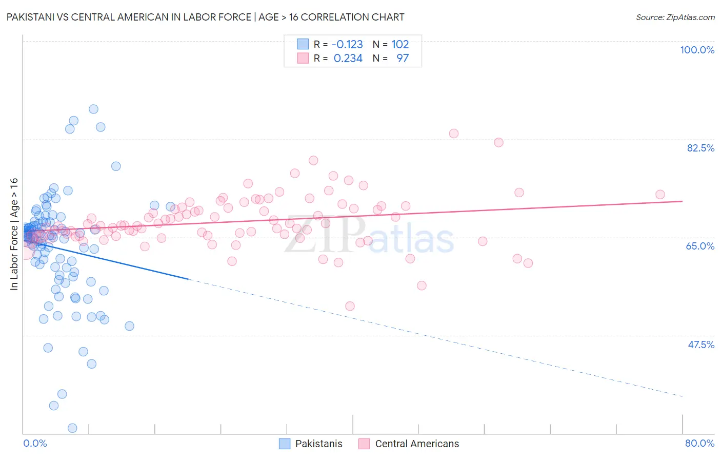 Pakistani vs Central American In Labor Force | Age > 16