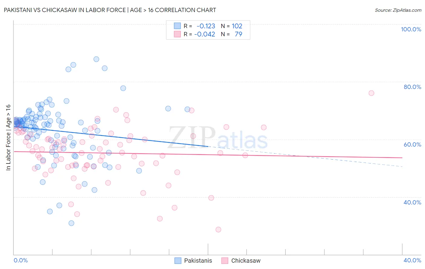 Pakistani vs Chickasaw In Labor Force | Age > 16