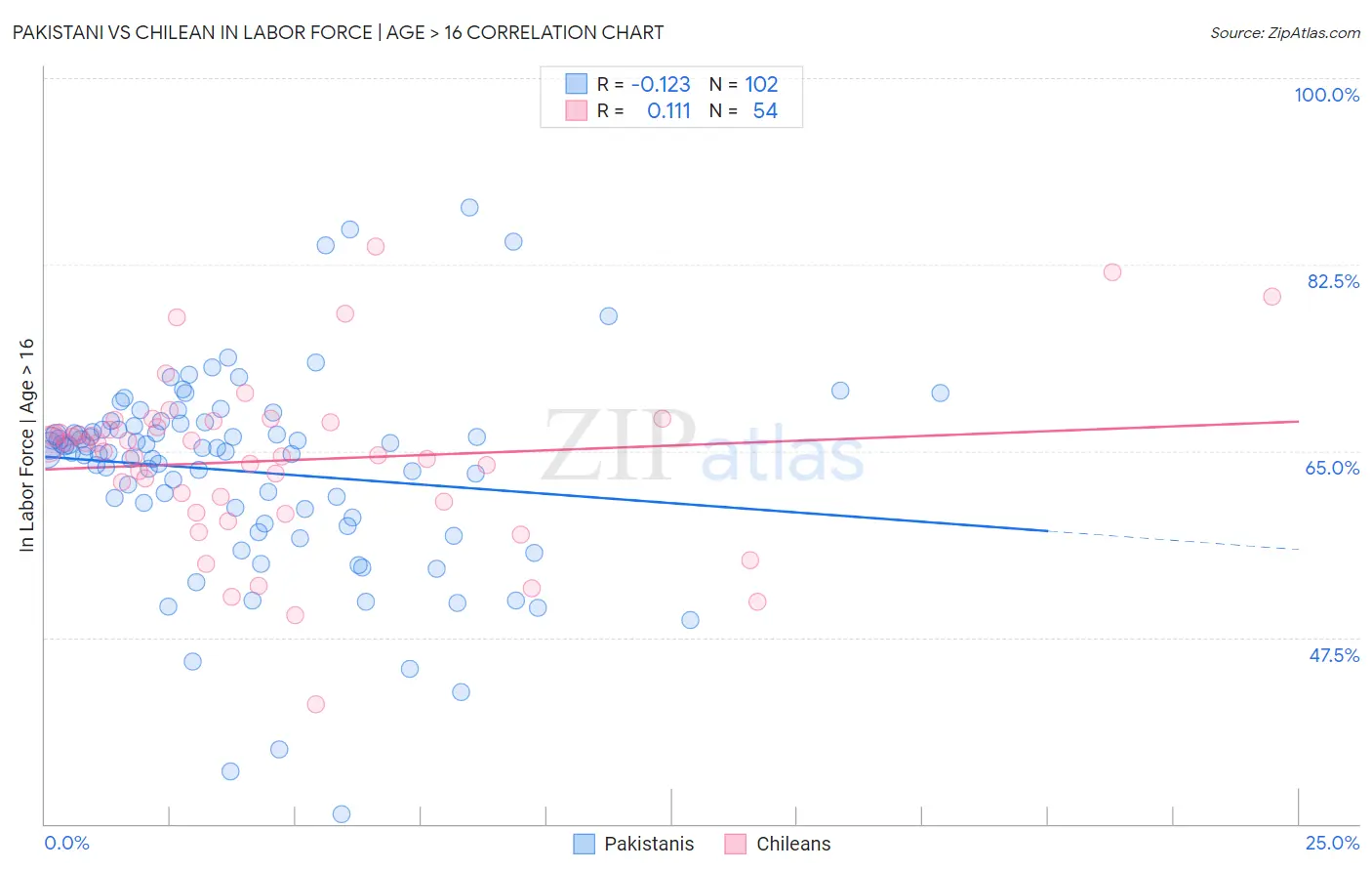 Pakistani vs Chilean In Labor Force | Age > 16