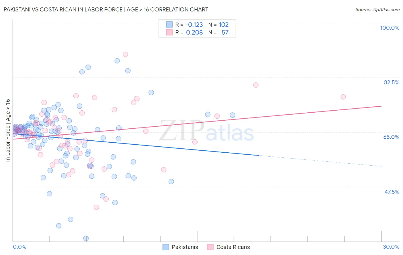 Pakistani vs Costa Rican In Labor Force | Age > 16