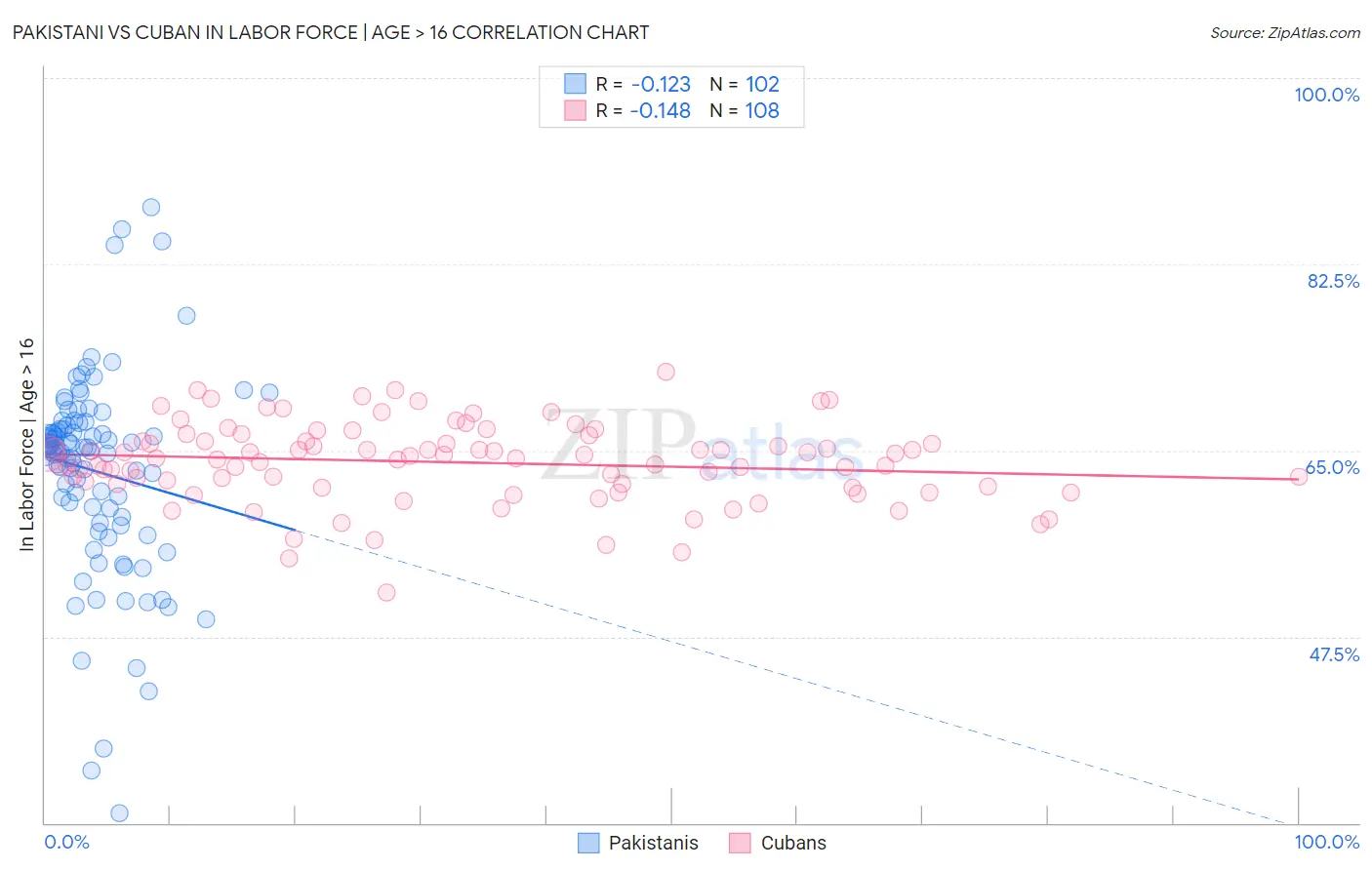 Pakistani vs Cuban In Labor Force | Age > 16